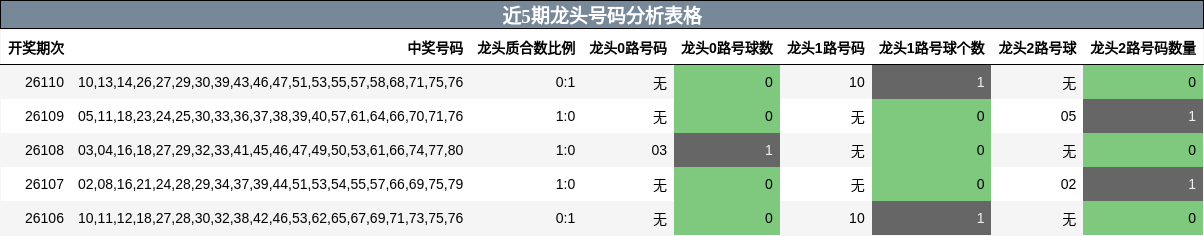 近5期龙头号码分析表格