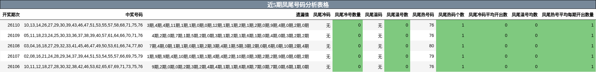 近5期凤尾号码分析表格
