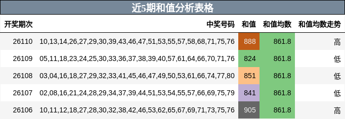 近5期和值分析表格