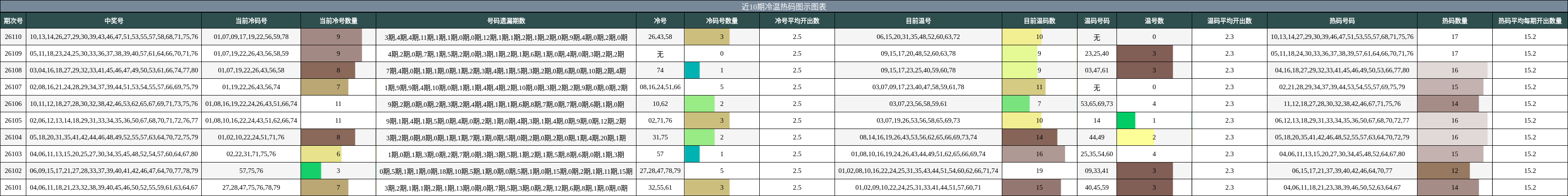 冷温热码分析