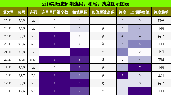 连码分析，和尾分析，跨度分析