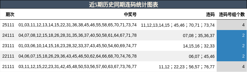 近5期历史同期连码统计图表