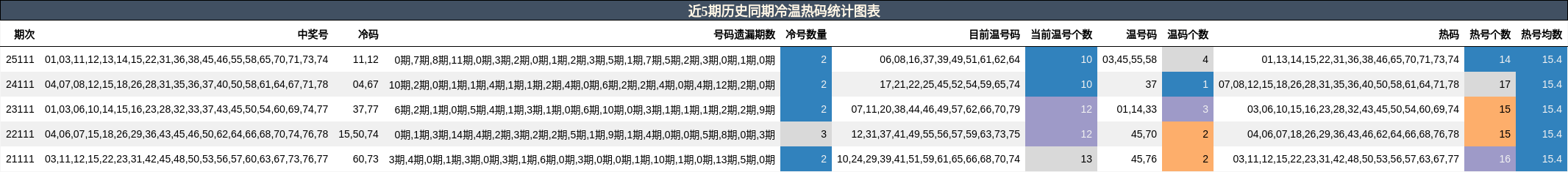 近5期历史同期冷温热码统计图表
