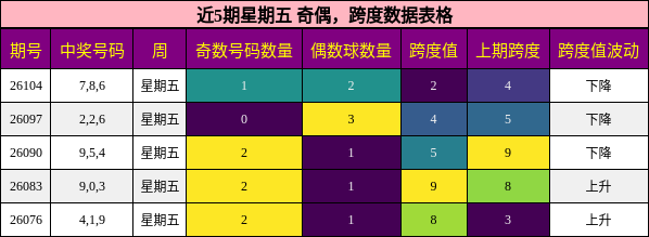 奇偶分析，跨度分析