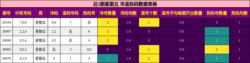 冷温热码分析