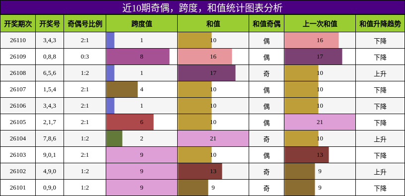 奇偶分析，跨度分析，和值分析
