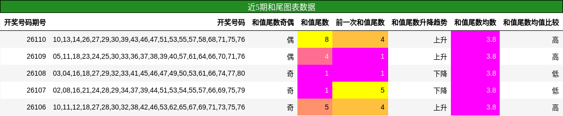 和尾分析