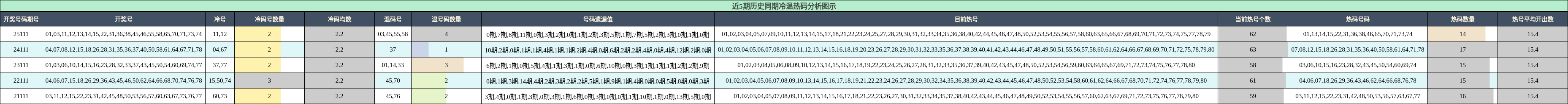 冷温热码分析