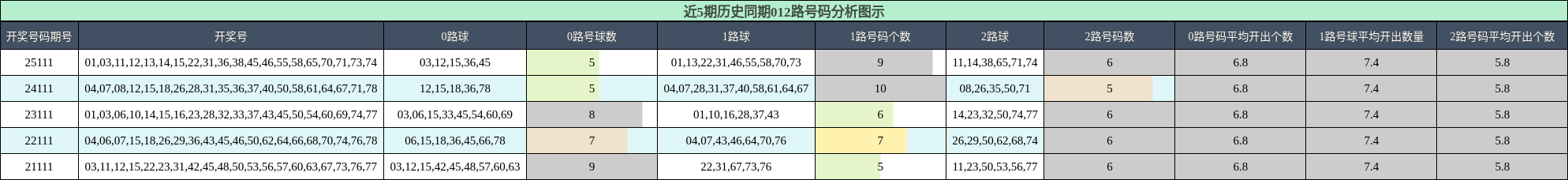012路号码分析