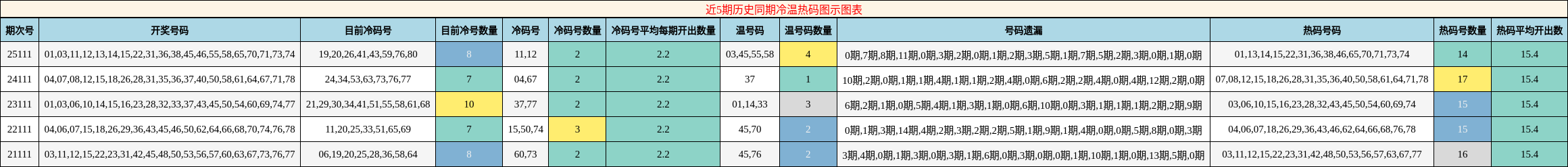近5期历史同期冷温热码图示图表
