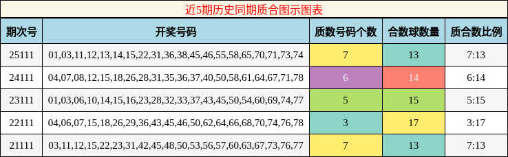 近5期历史同期质合图示图表