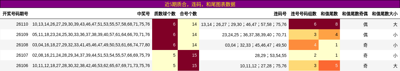 质合分析，连码分析，和尾分析