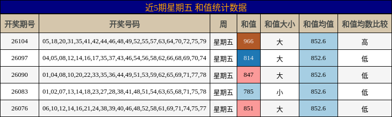 和值分析