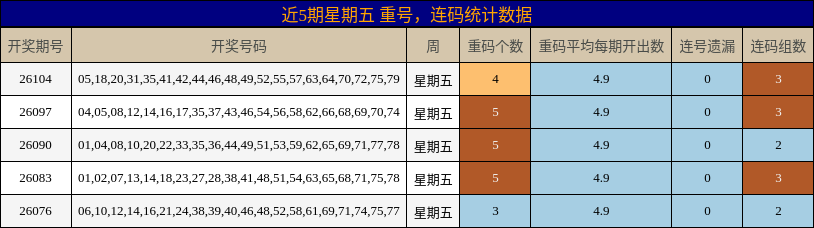重号分析，连码分析