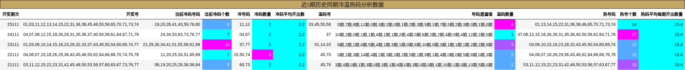近5期历史同期冷温热码分析数据