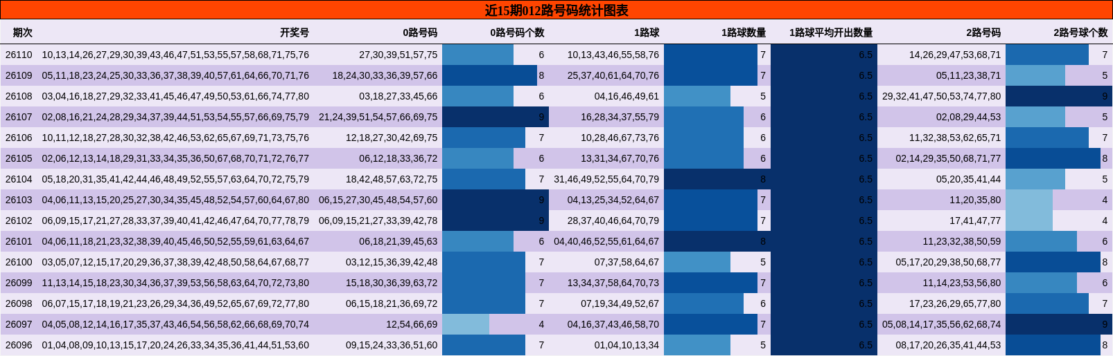 012路号码分析