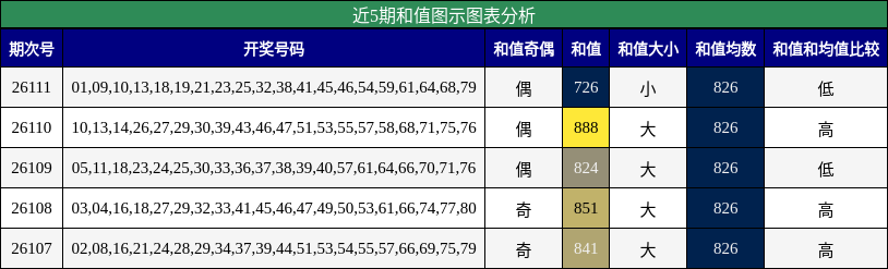 近5期和值图示图表分析