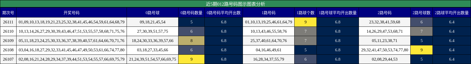 近5期012路号码图示图表分析
