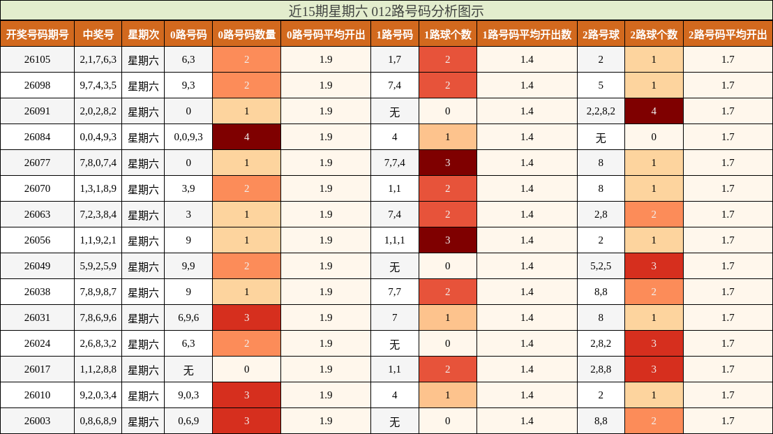 012路号码分析