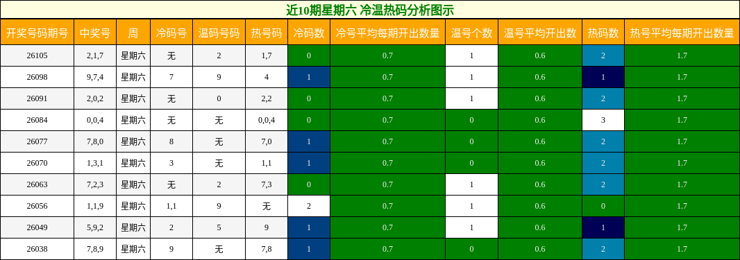 近10期星期六 冷温热码分析图示