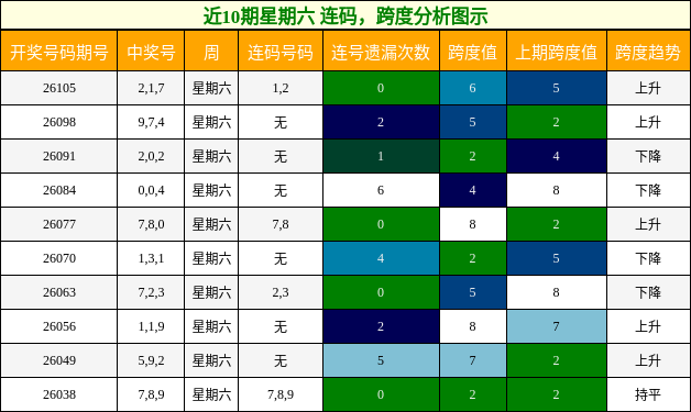 近10期星期六 连码，跨度分析图示