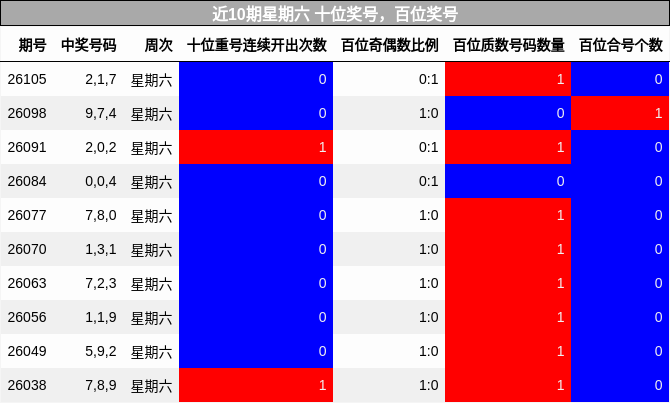 近10期星期六 百位奖号