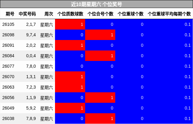 近10期星期六 个位奖号