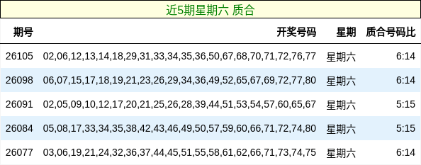 近5期星期六 质合