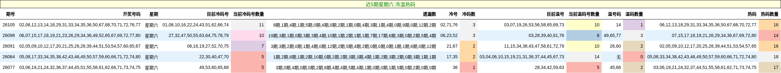 近5期星期六 冷温热码