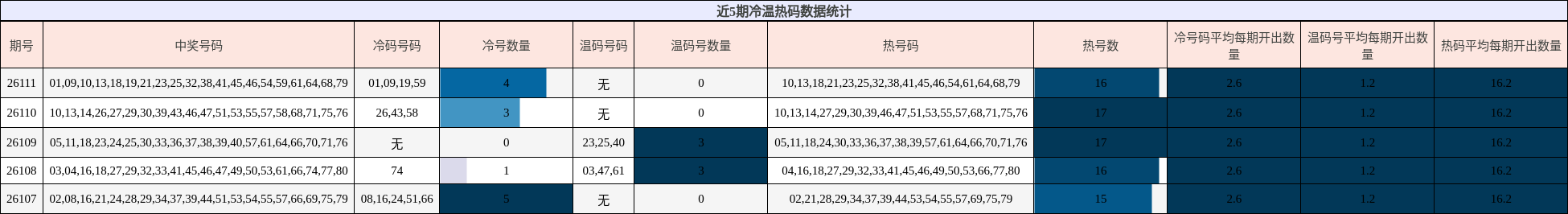 冷温热码分析