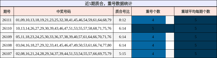 质合分析，重号分析