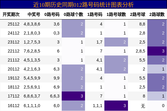 012路号码分析