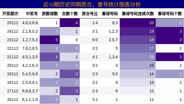 质合分析，重号分析