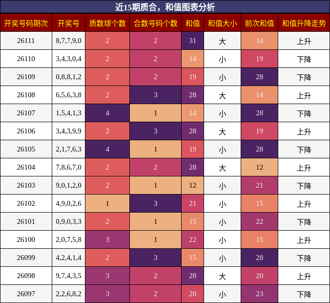 近15期质合，和值图表分析