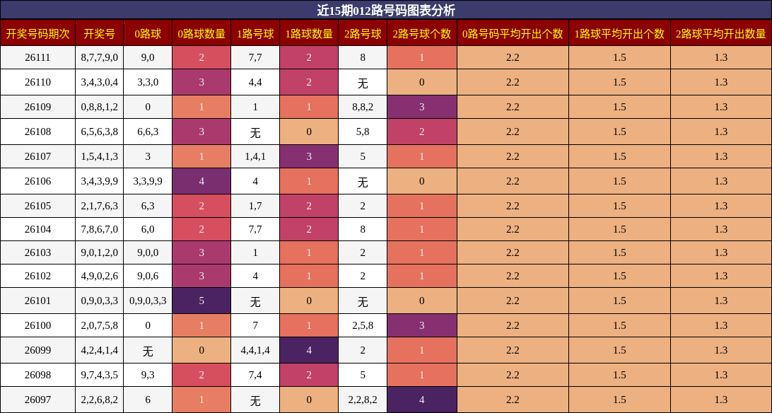 近15期012路号码图表分析