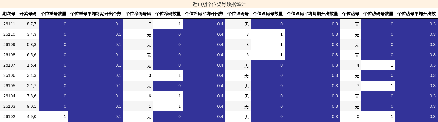 近10期个位奖号数据统计