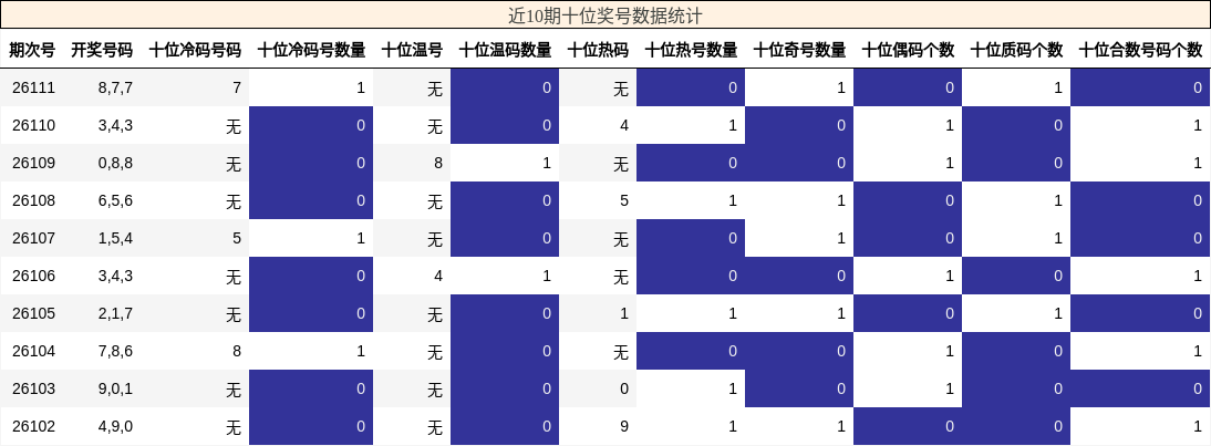 近10期十位奖号数据统计