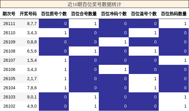 近10期百位奖号数据统计