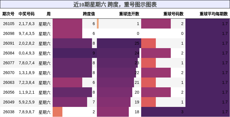 跨度分析，重号分析