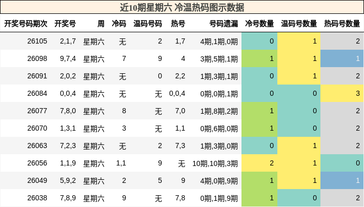 冷温热码分析