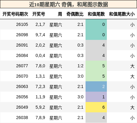 奇偶分析，和尾分析