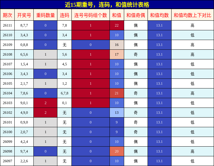 重号分析，连码分析，和值分析
