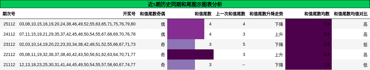 和尾分析