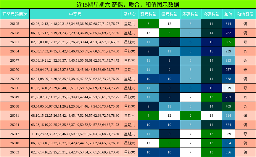 近15期星期六 奇偶，质合，和值图示数据