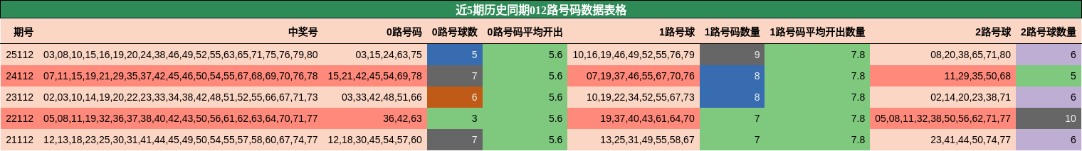 近5期历史同期012路号码数据表格