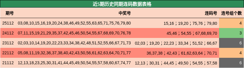 近5期历史同期连码数据表格
