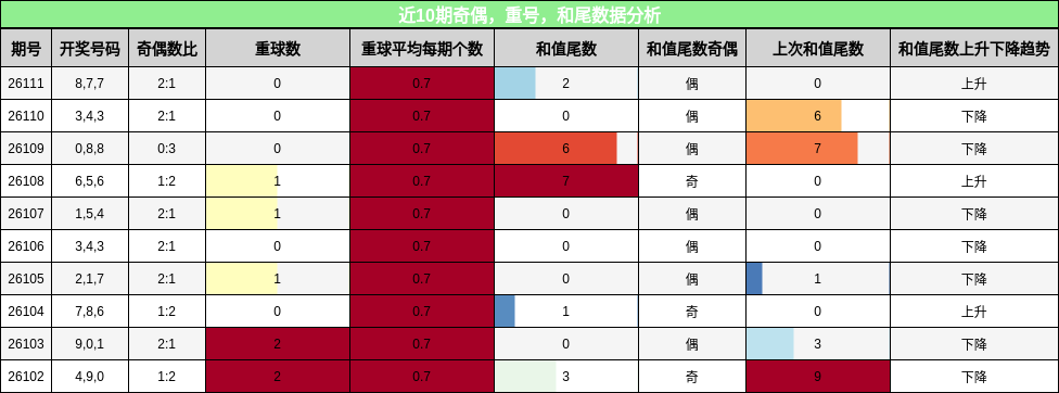 奇偶分析，重号分析，和尾分析