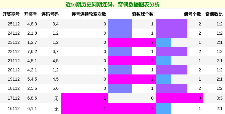 连码分析，奇偶分析
