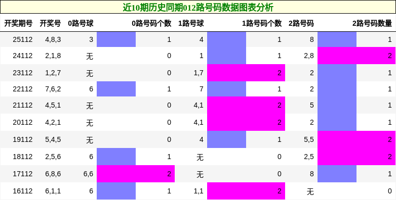 012路号码分析