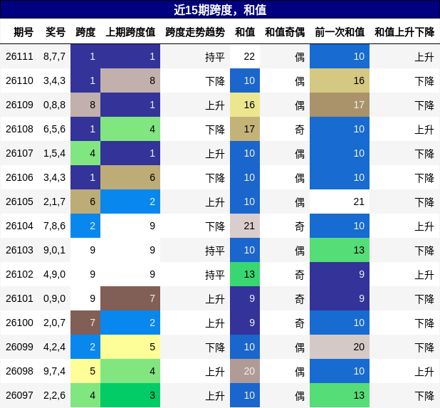 跨度分析，和值分析